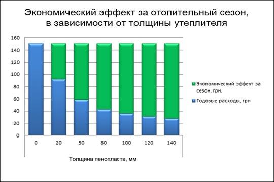 Утепление Николаев: Как влияет увеличение толщины пенопласта на экономию тепла